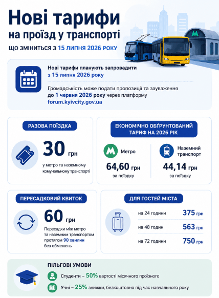 У Києві хочуть зробити вартість разового проїзду на рівні 30 грн