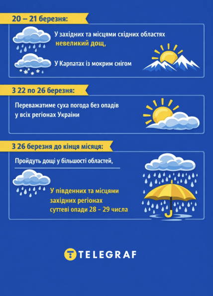 Погода в Украине 20-31 марта