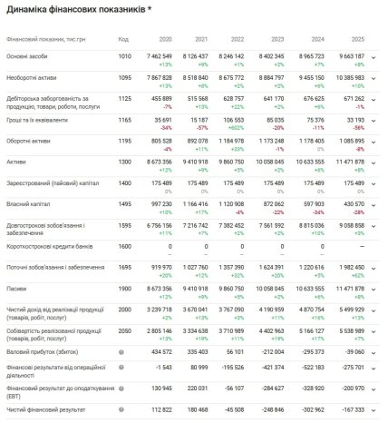 Финансовые показатели "Киевводоканала". Данные YouControl