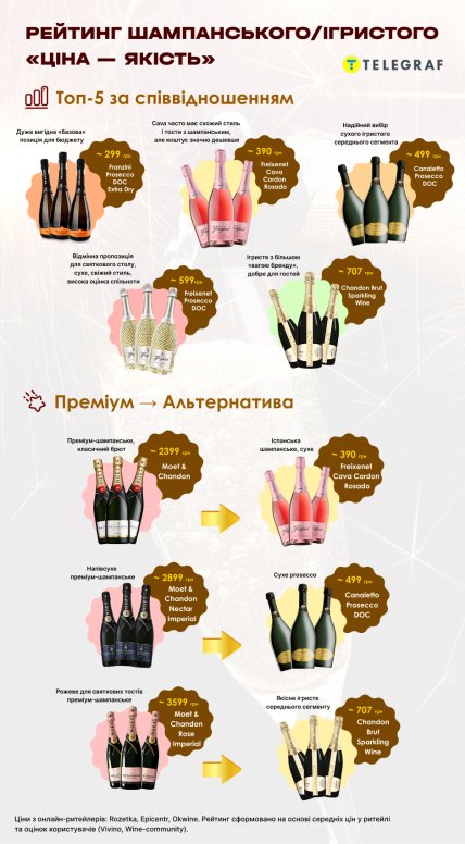 Какое шампанское выбрать – рейтинг