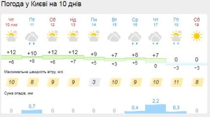Прогноз погоды на 10-19 ноября в Киеве