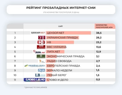 Рейтинг прозападных интернет-СМИ Украины