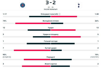 Статистика матча ПСЖ - Тоттенхэм
