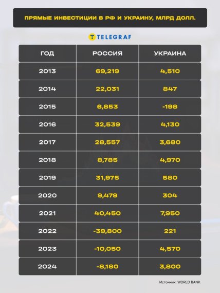 Прямые инвестиции в РФ и Украину - таблица