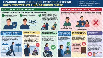 Відстрочка від мобілізації не завжди гарантує вільний виїзд за межі країни