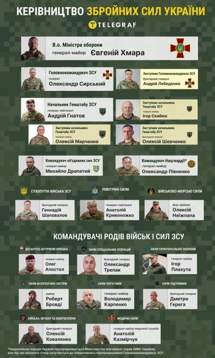Керівництво ЗСУ / Інфографіка "Телеграф"