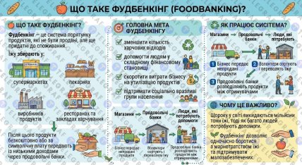 Як працює фудбенкінг, інфографіка