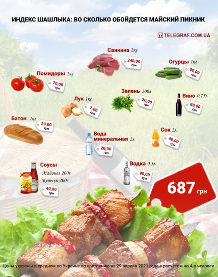 Во сколько украинцам обойдется пикник на выходных