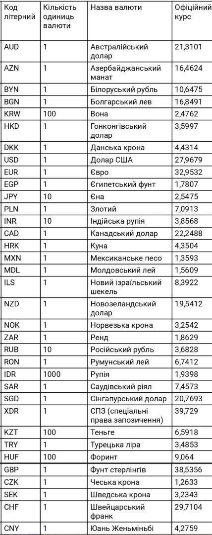 Курс валют на 29 марта