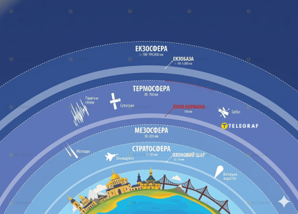 Розташування шарів атмосфери та межі космічного простору (інфографіка)