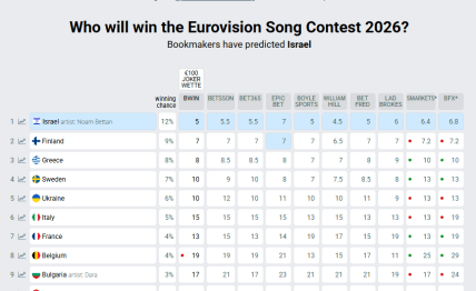 Шанси України на перемогу на "Євробаченні 2026"