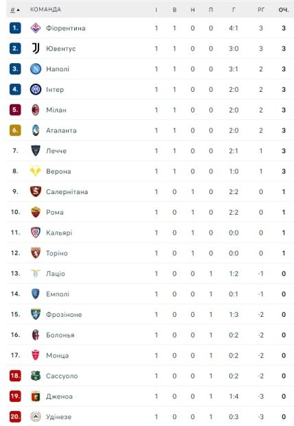 Турнірна таблиця Серії А за підсумками 1 туру