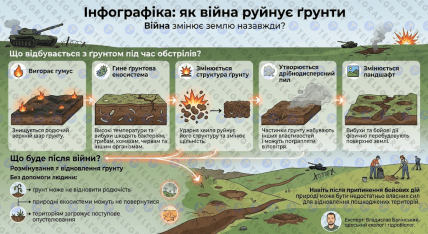 Какие есть последствия войны в Украине для природы