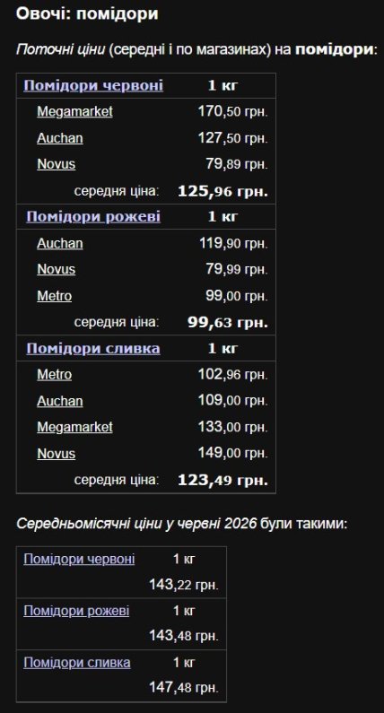 Скільки коштують помідори в різних мережах супермаркетів