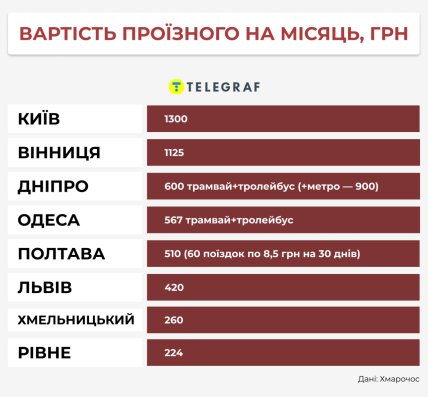 Стоимость проездного в месяц в разных городах Украины