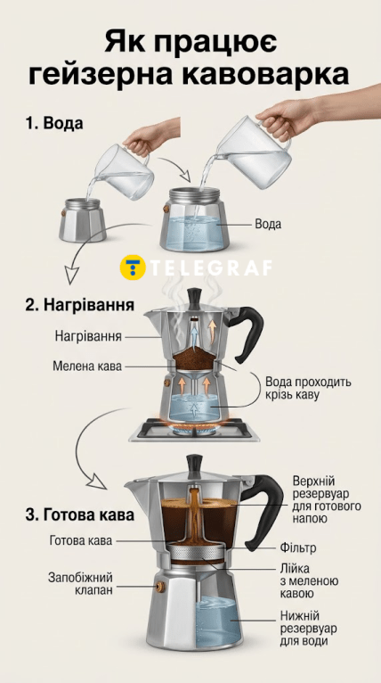 Как работает гейзерная кофеварка