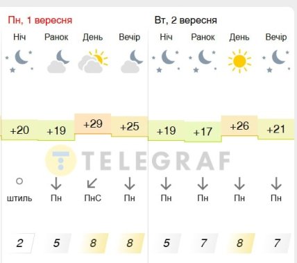 Погода у Києві 1-2 вересня 2025