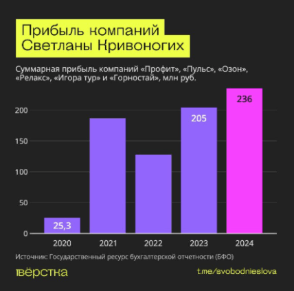 Светлана Кривоногих