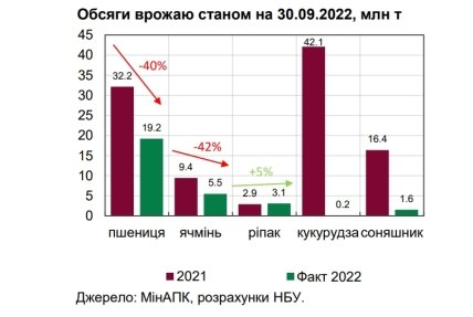 Обсяги вражаю станом на кінець вересня 2022 року
