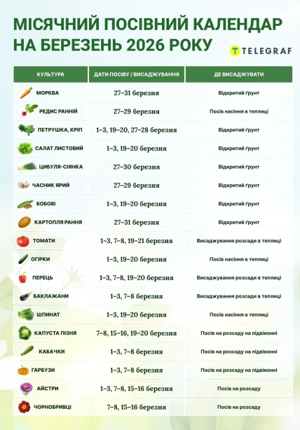 Коли і що садити в березні 2026 року