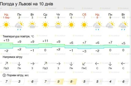 Какой будет погода во Львове до 10 марта 2026