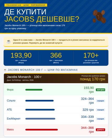 Де купити 100 грамів Jacobs Monarch дешевше та зекономити до 170 гривень