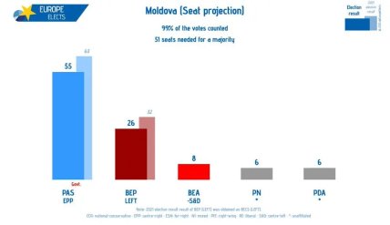 Результати парламентських виборів у Молдові