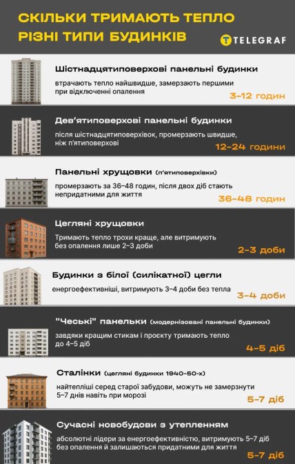 Час промерзання різних типів будинків
