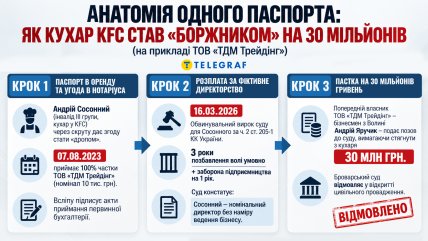 Схема використання Андрія Сосонного як номінала. Інфографіка "Телеграфу", згенерована ШІ