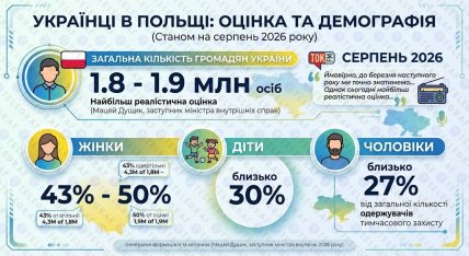 Скільки українців у Польщі у 2026 році