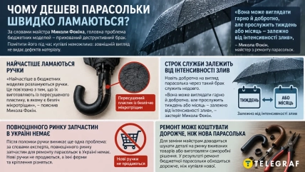 У бюджетних парасольках ручки часто ламаються через мікротріщини в пересушеному пластику