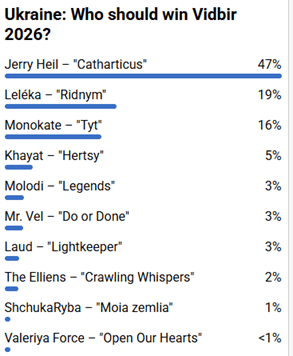 Прогнозы букмекеров на Нацотбор 2026