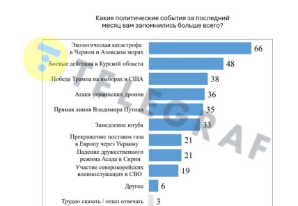 Операція на Курщині чи розлив нафти? Що найбільше турбує росіян, результати соцопитування