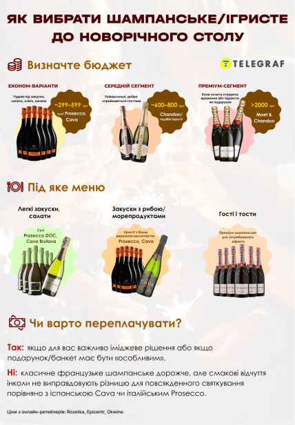 Як обрати шампанське до Нового року, інфографіка