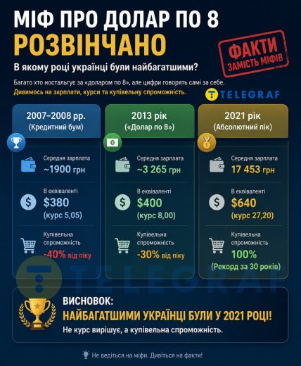 Коли з 1991 року купівельна споможність українців була найвищою