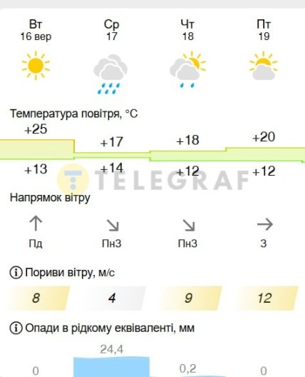 Погода в Киеве 16-19 сентября 2025