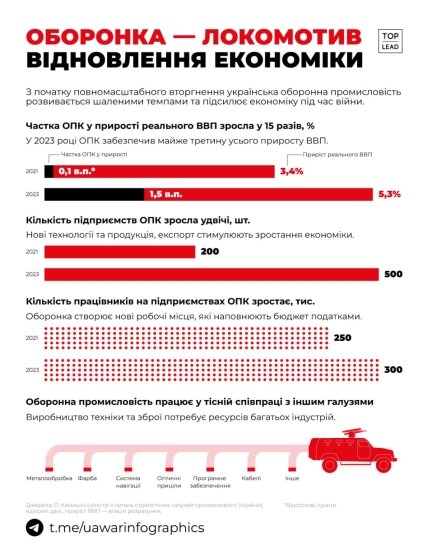 Вплив оборонки на економіку України