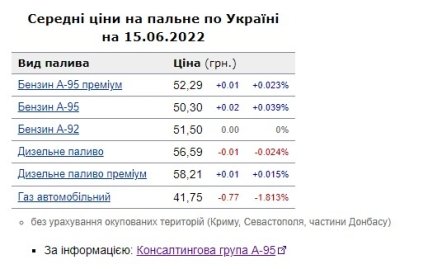 Скільки коштує газ, бензин, дизель в Україні 16 червня