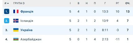 Турнірне становище команд у групі D
