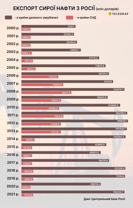 Експорт російської нафти