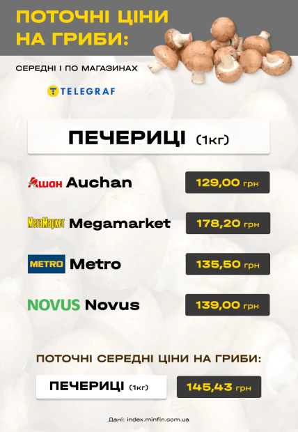 Ціни на гриби в Україні