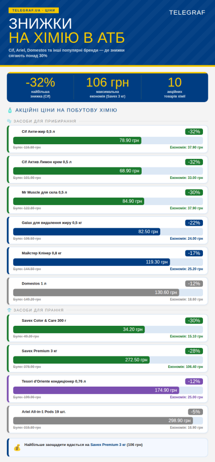 Що купити вигідно в "АТБ" з побутової хімії