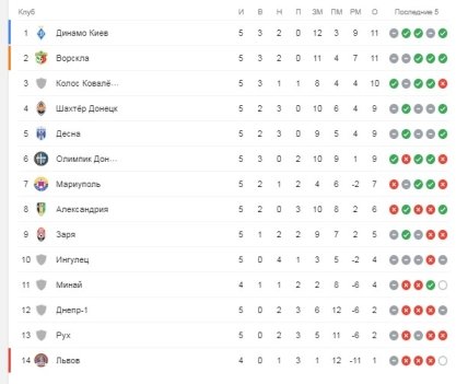 Турнирная таблица УПЛ после 5-го тура чемпионата Украины