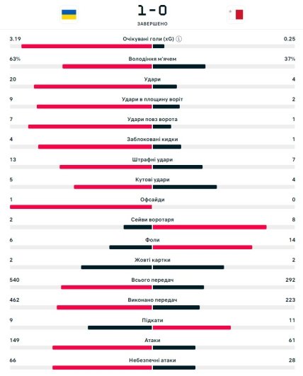 Статистика матча Украина - Мальта