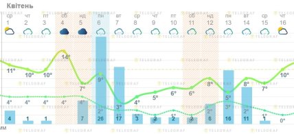 Якою буде погода у першій половині квітня 2026