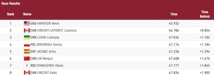 Результати в каное-одиночці на дистанції 200 м серед жінок на Олімпіаді в Токіо