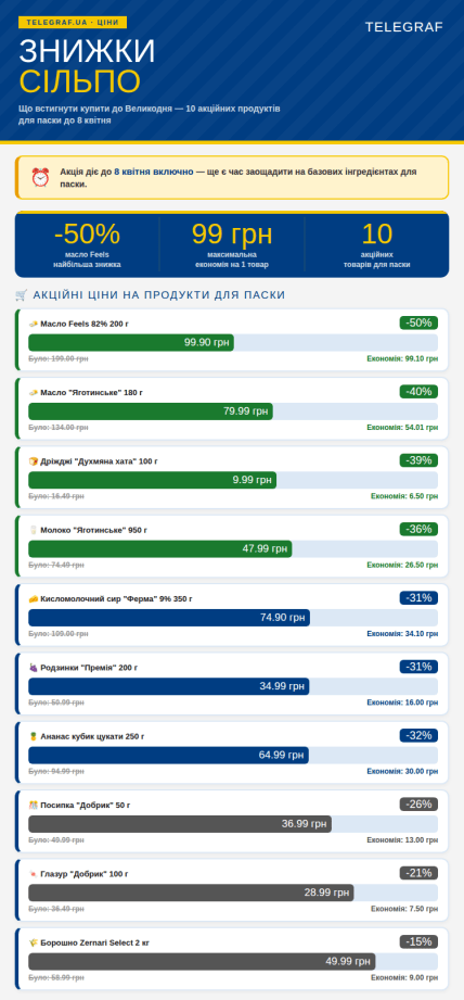 Що купити в "Сільпо" до Великодня зі знижками до -50%