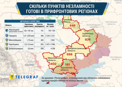 Пункти незламності - дані прифронтових областей