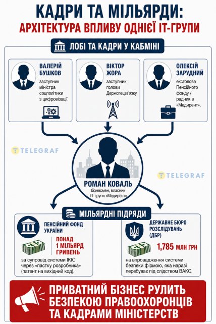 Карта кулуарных связей и подрядов. Инфографика "Телеграфа"