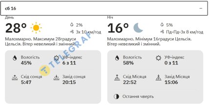 Погода в Києві 16 серпня
